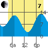 Petersburg tide chart for Tuesday, June 7, 2022