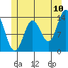 Petersburg tide chart for Sunday, July 10, 2022