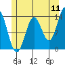 Petersburg tide chart for Monday, July 11, 2022
