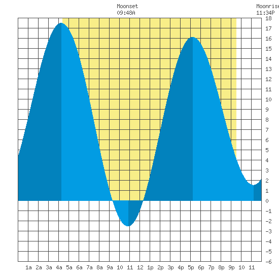 Petersburg tide chart for Sunday, July 17, 2022
