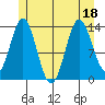 Petersburg tide chart for Monday, July 18, 2022