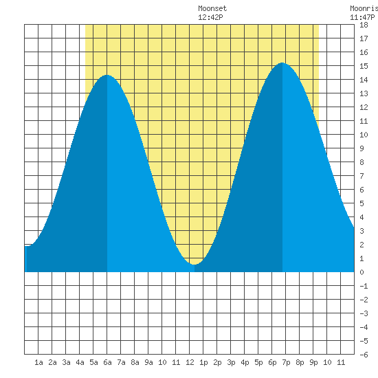 Petersburg tide chart for Tuesday, July 19, 2022