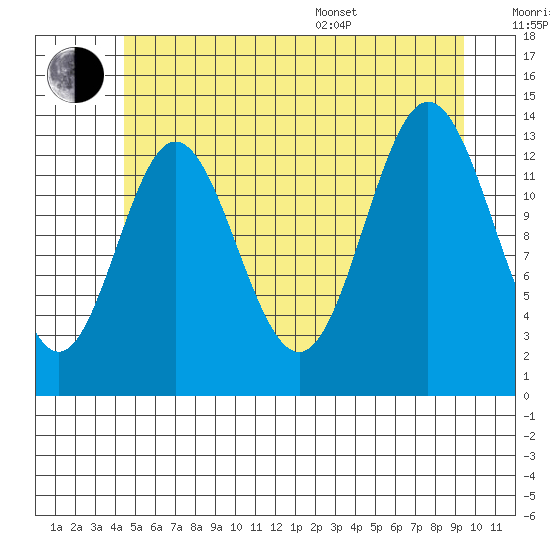 Petersburg tide chart for Wednesday, July 20, 2022