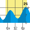 Petersburg tide chart for Thursday, July 21, 2022