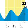 Petersburg tide chart for Friday, July 22, 2022