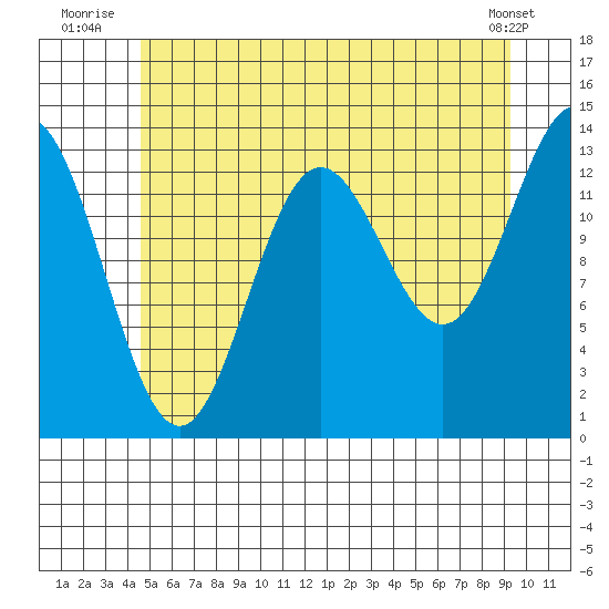 Petersburg tide chart for Monday, July 25, 2022
