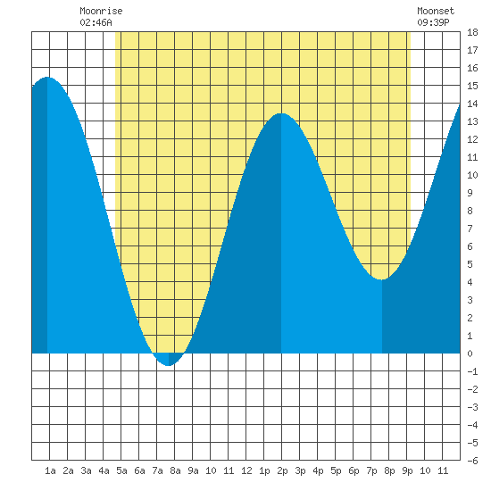 Petersburg tide chart for Wednesday, July 27, 2022