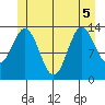 Petersburg tide chart for Tuesday, July 5, 2022