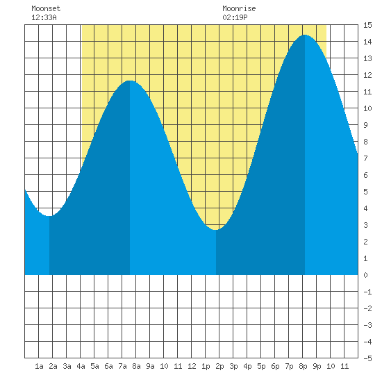 Petersburg tide chart for Thursday, July 7, 2022