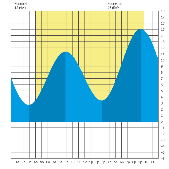 Petersburg tide chart for Friday, July 8, 2022