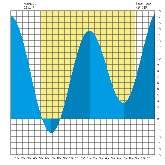 Petersburg tide chart for Wednesday, August 10, 2022