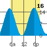 Petersburg tide chart for Tuesday, August 16, 2022