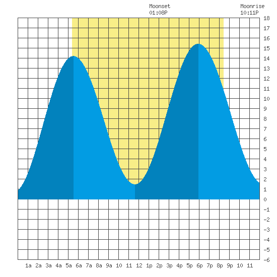 Petersburg tide chart for Wednesday, August 17, 2022