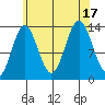 Petersburg tide chart for Wednesday, August 17, 2022