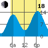 Petersburg tide chart for Thursday, August 18, 2022