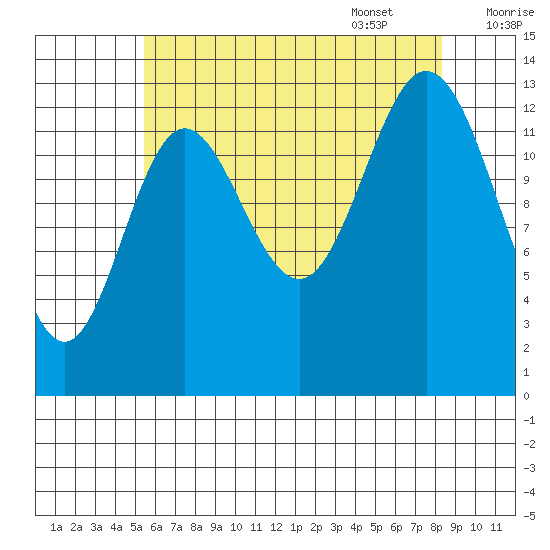 Petersburg tide chart for Friday, August 19, 2022