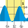 Petersburg tide chart for Monday, August 1, 2022