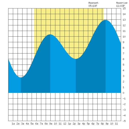 Petersburg tide chart for Saturday, August 20, 2022