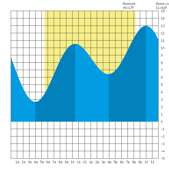 Petersburg tide chart for Sunday, August 21, 2022