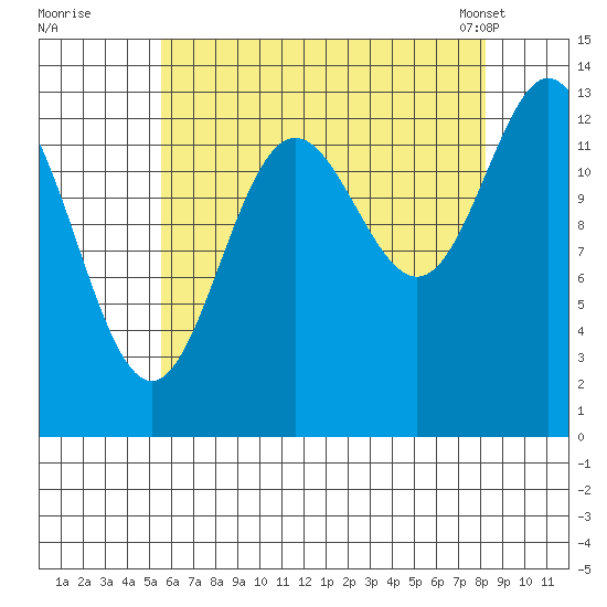 Petersburg tide chart for Monday, August 22, 2022