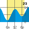 Petersburg tide chart for Tuesday, August 23, 2022