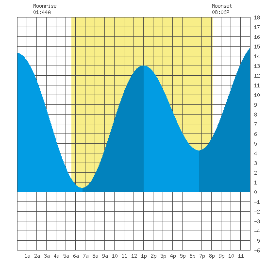 Petersburg tide chart for Wednesday, August 24, 2022