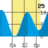 Petersburg tide chart for Thursday, August 25, 2022