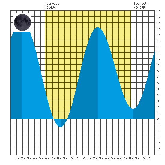 Petersburg tide chart for Saturday, August 27, 2022