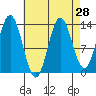 Petersburg tide chart for Sunday, August 28, 2022