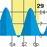 Petersburg tide chart for Monday, August 29, 2022