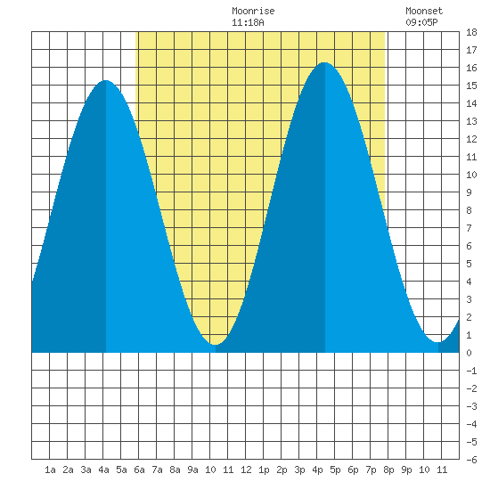 Petersburg tide chart for Wednesday, August 31, 2022