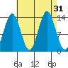 Petersburg tide chart for Wednesday, August 31, 2022