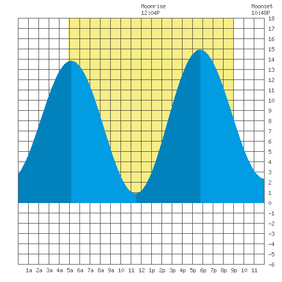 Petersburg tide chart for Wednesday, August 3, 2022