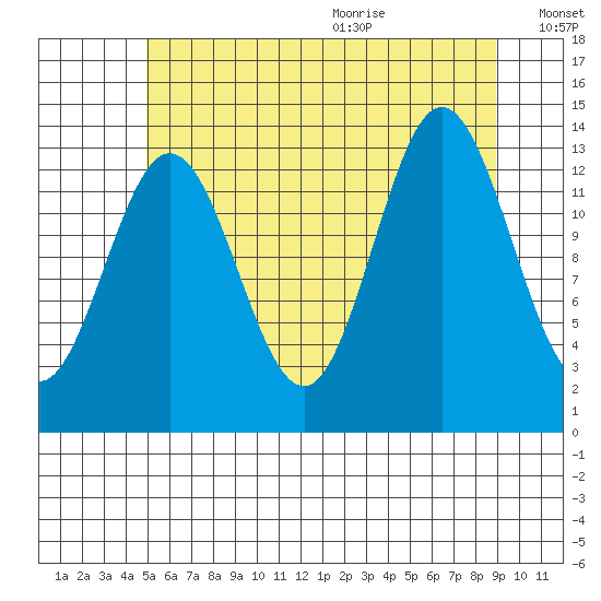 Petersburg tide chart for Thursday, August 4, 2022