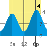 Petersburg tide chart for Thursday, August 4, 2022