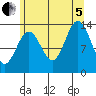 Petersburg tide chart for Friday, August 5, 2022