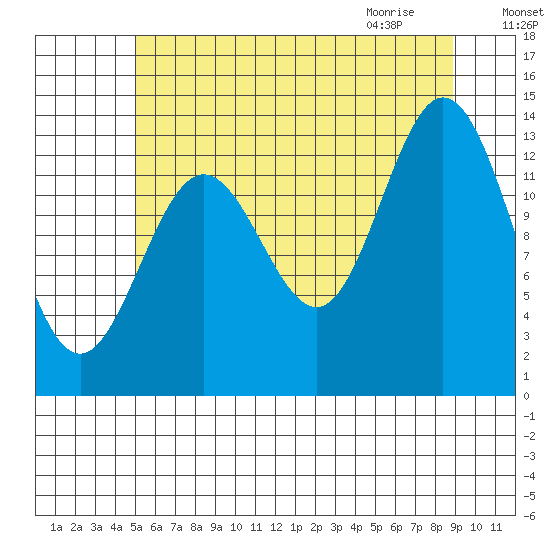 Petersburg tide chart for Saturday, August 6, 2022