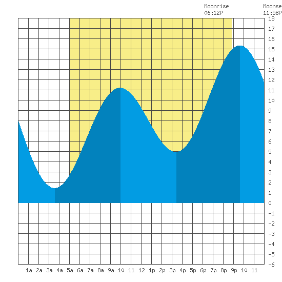 Petersburg tide chart for Sunday, August 7, 2022