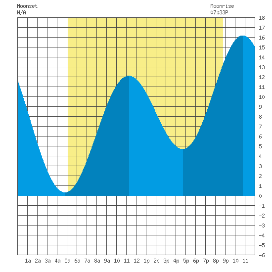 Petersburg tide chart for Monday, August 8, 2022