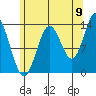 Petersburg tide chart for Tuesday, August 9, 2022