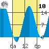 Petersburg tide chart for Saturday, September 10, 2022