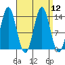 Petersburg tide chart for Monday, September 12, 2022