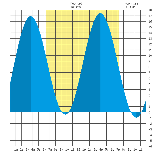 Petersburg tide chart for Tuesday, September 13, 2022