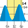 Petersburg tide chart for Wednesday, September 14, 2022