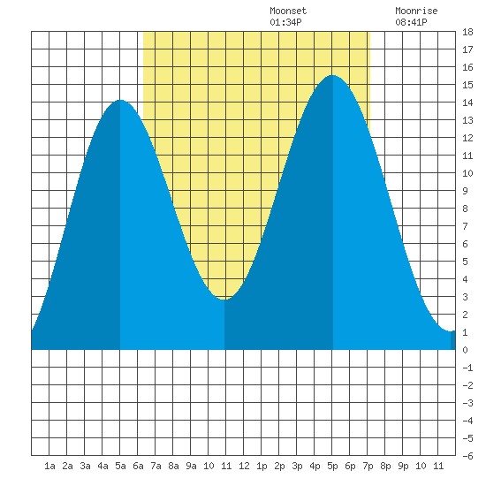 Petersburg tide chart for Thursday, September 15, 2022