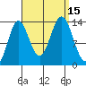 Petersburg tide chart for Thursday, September 15, 2022