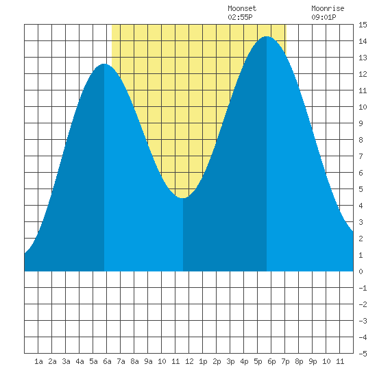 Petersburg tide chart for Friday, September 16, 2022