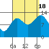 Petersburg tide chart for Sunday, September 18, 2022