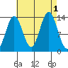 Petersburg tide chart for Thursday, September 1, 2022