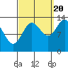 Petersburg tide chart for Tuesday, September 20, 2022